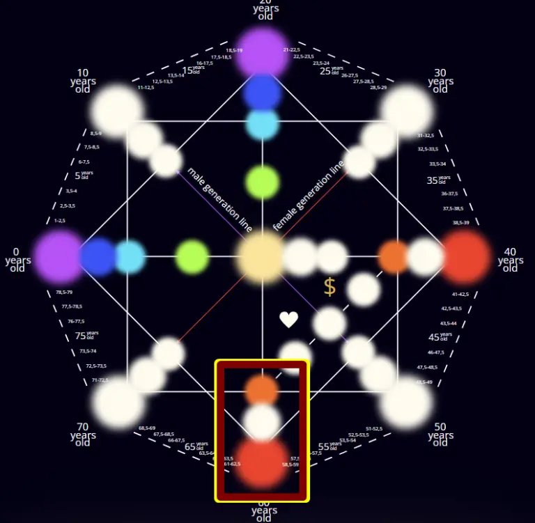Destiny Matrix Karmic Tail - Uncover Your Past Life Lessons