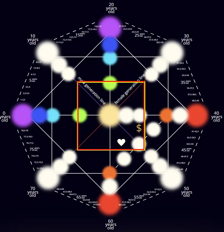 Destiny Matrix Core Energy - Discover Your Life Purpose