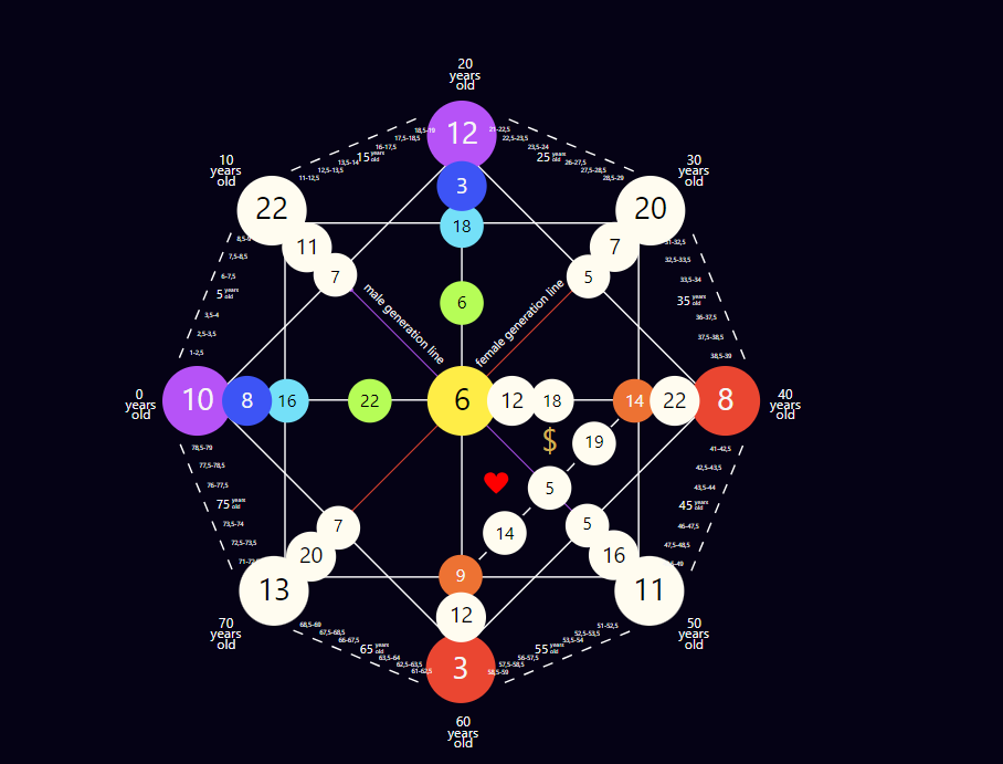 How To Read Destiny Matrix Chart