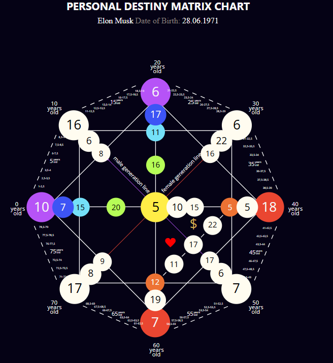 Destiny Matrix: