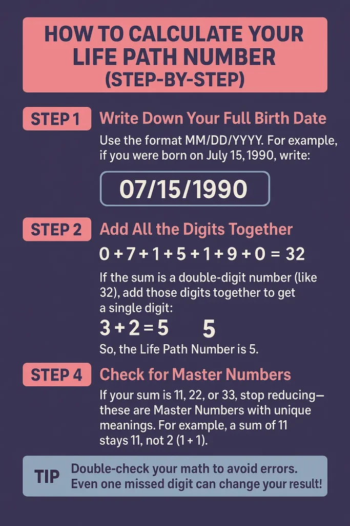 An infographic with a dark blue background and pink/white text explaining how to manually calculate your Life Path Number using your birth date. It includes four clear steps with example calculations: writing the date, adding all digits, reducing to a single digit (unless it's 11, 22, or 33), and checking for master numbers. Includes a tip to double-check your math. Life Path Number Calculator