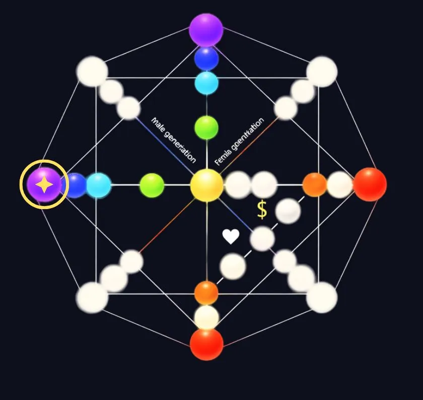 estiny Matrix Portrait Zone — Left Circle Explained Portrait Zone position on the left side of the Destiny Matrix Chart showing how others perceive you