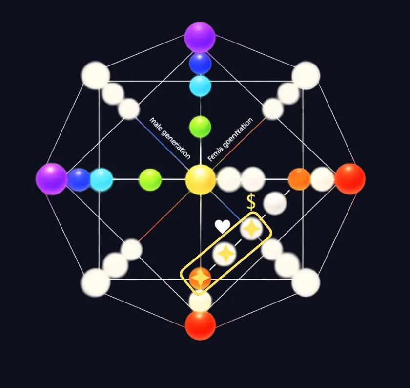 Destiny Matrix Love Line — Diagonal Positions Explained Love Line diagonal running through the Destiny Matrix Chart showing relationship and emotional blueprint positions