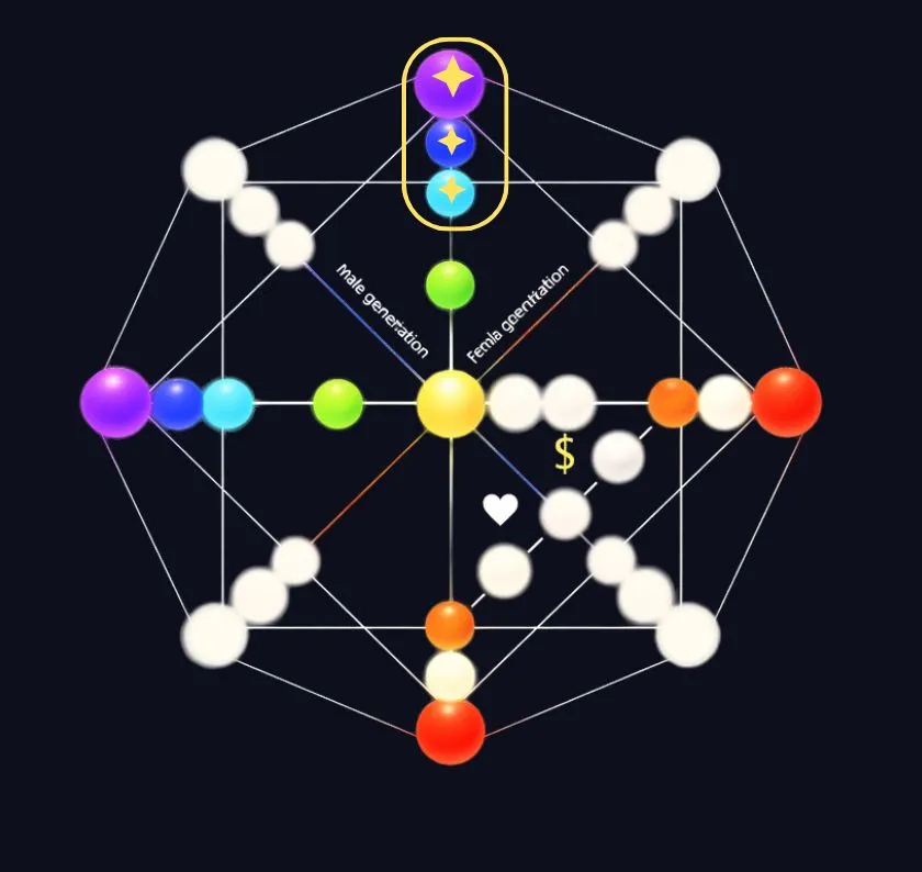 Destiny Matrix Talent Zone — Top Three Circles Talent Zone at the top of the Destiny Matrix Chart showing the three circles representing natural gifts and abilities