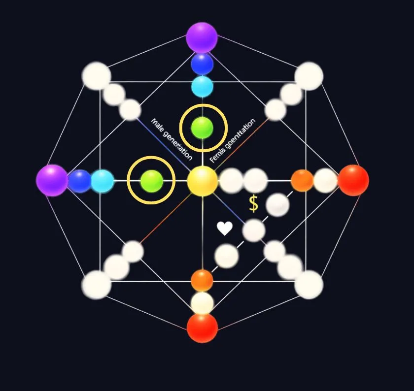 Destiny Matrix Heart Center — Green Zone Explained Heart Center position in the Destiny Matrix Chart showing the two green circles representing spiritual and physical desires