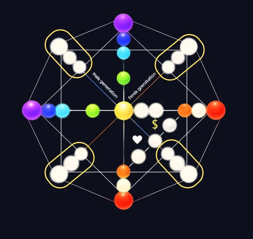 Destiny Matrix Paternal and Maternal Lines — Corner Positions Paternal and Maternal Line positions at the corners of the Destiny Matrix Chart showing ancestral inheritance
