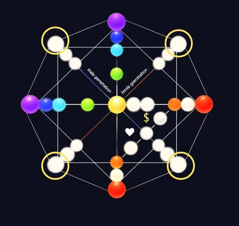 Destiny Matrix Life Cycles — Birth to Age 75 Octagram Ring Cycles outer ring of the Destiny Matrix Chart showing the eight life phases from birth to age 75